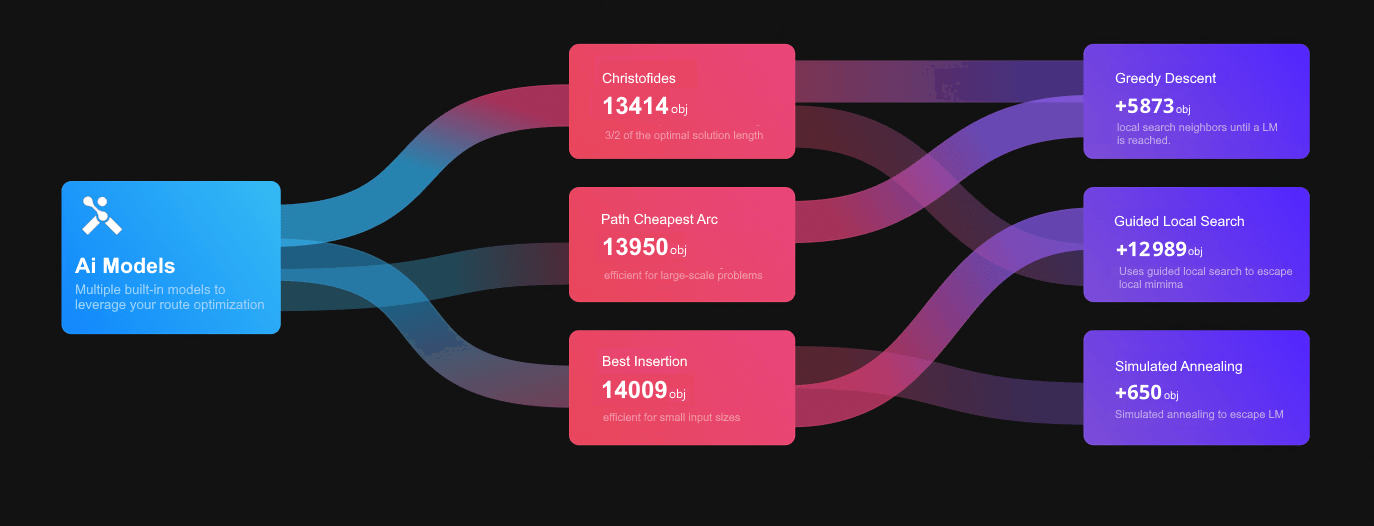 AI-powered route optimization and geospatial routing